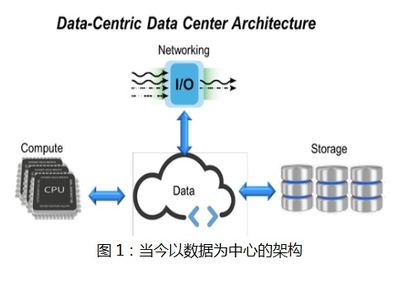 未來數(shù)據(jù)基礎(chǔ)架構(gòu)的演進 數(shù)據(jù)處理與存儲服務(wù)的融合與創(chuàng)新