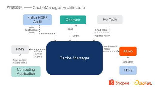 大數(shù)據(jù)存儲加速與服務(wù)化在Shopee的實踐 數(shù)據(jù)處理和存儲服務(wù)的創(chuàng)新之路