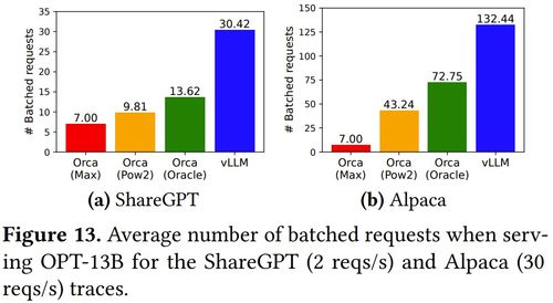 vLLM論文發布 革命性大語言模型推理框架，讓每個人都能輕松快速低成本部署LLM服務